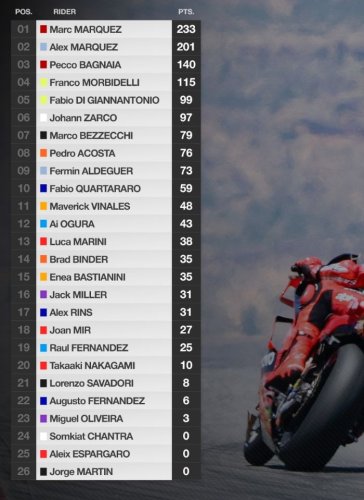MotoGP, Marc Marquez, Marquez, Beda Level di MotoGP Aragon 2025, Marc Marquez Makin Kokoh Pimpin Klasemen MotoGP 2025