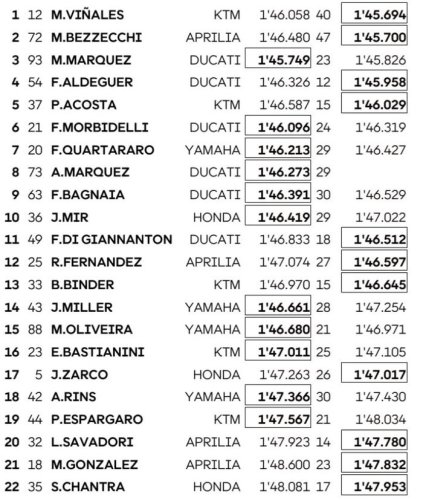 Marc Marquez, Marquez, Hasil Tes Aragon, Maverick Vinales Bikin Rekor Lap Baru Kalahkan Pole Lap Marc Marquez