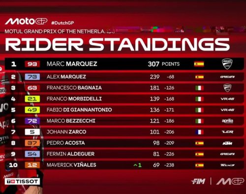 Marc Marquez, Marquez, MotoGP, Samai Rekor Agostini, Marc Marquez Makin Jaya di Klasemen MotoGP 2025