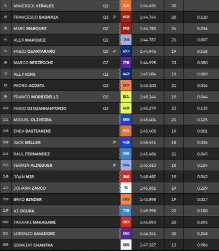 Marquez, MotoGP, Libas Bagnaia dan Marquez, Vinales Terkencang di Practice MotoGP Italia 2025