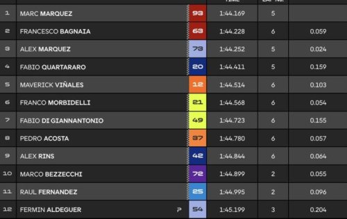 Marc Marquez, Marquez, MotoGP, Kalahkan Pecco Bagnaia, Marc Marquez Rebut Pole di Kualifikasi MotoGP Italia 2025