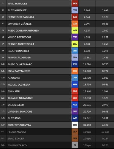 Sempat Ada Masalah Saat Start, Marc Marquez Menang Sprint MotoGP Italia 2025