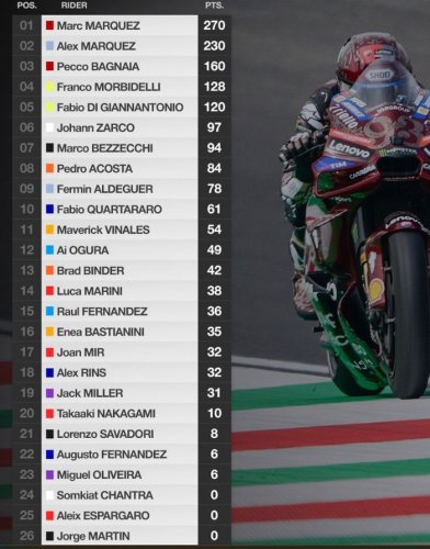 Klasemen MotoGP 2025 Usai Mugello, Marc Marquez Makin di Atas Angin