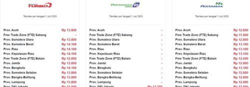 Daftar Lengkap Harga BBM Pertamina Per 1 Juli 2025, Naik Semua