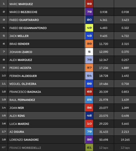 Marc Marquez, Marquez, MotoGP, Kalahkan Bezzecchi dan Quartararo, Marc Marquez Menang Sprint MotoGP Jerman 2025