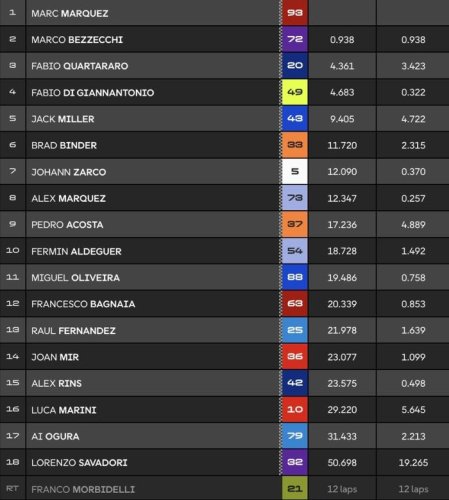 Marc Marquez, Marquez, MotoGP, Kalahkan Bezzecchi dan Quartararo, Marc Marquez Menang Sprint MotoGP Jerman 2025