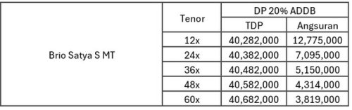 Cicilan Brio Satya Mulai dari 3 Jutaan Aja, Cocok Buat Anak Muda