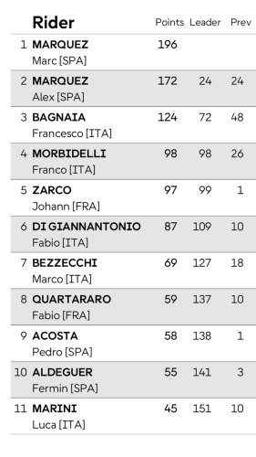 Marc Marquez, Marquez, MotoGP, Gagal Menang, Marc Marquez Masih Perkasa Pimpin Klasemen MotoGP 2025