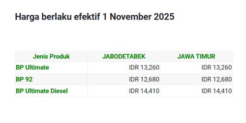 Daftar Harga BBM BP Per 1 November 2025, Bensin Turun Diesel Naik