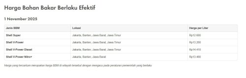 Update Daftar Harga BBM Shell Per 1 November 2025, Pada Turun Nih