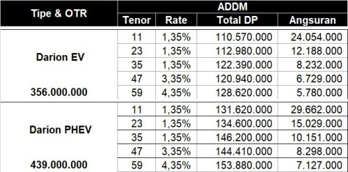 Wuling, Mau Cicilan Wuling Darion EV dan PHEV, Segini Rincian Dari Adira