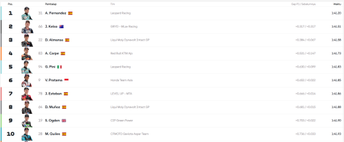 Tampil Perdana, Veda Ega Langsung Tembus 6 Besar di FP1 Moto3 Thailand