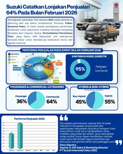 Suzuki , Suzuki Carry, Suzuki Tancap Gas di Awal 2026, Penjualan Melonjak 64%, New Carry Masih Jadi Raja