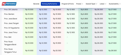Daftar Harga BBM Terbaru Per 4 Mei 2026, Pertamina, BP, dan Vivo