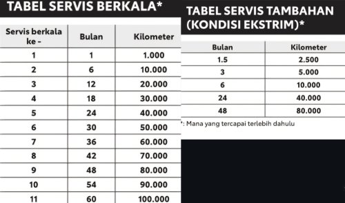 Komponen Veloz Hybrid yang Diganti Pas Servis, 10 Hingga 100 Ribu Km