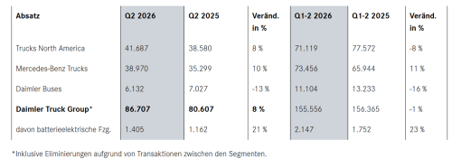Daimler, Daimler Truck steigert Quartalsabsatz um acht Prozent