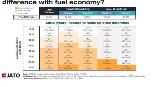 Higher Gas Prices Just Made The Honda CR-V Hybrid Much Easier To Justify
