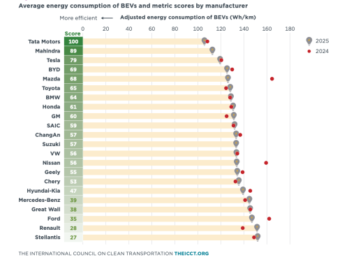 India’s EV Makers Just Beat Tesla And BYD At Their Own Game