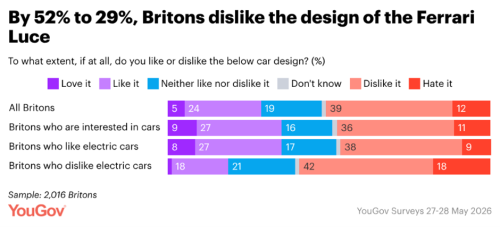 Opinion poll shows dislike of new Ferrari EV design