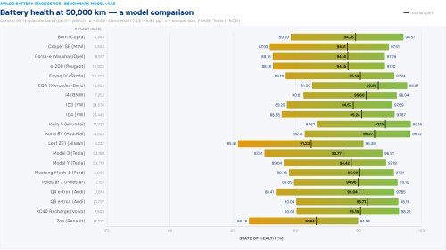 Which electric car’s batteries last longest? Global EV study reveals the truth
