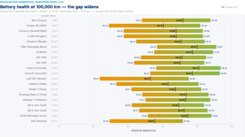 Which electric car’s batteries last longest? Global EV study reveals the truth