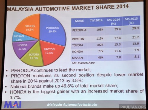 Proton, Perodua expects 44-46% market share in 2025 – could national makes top 67% record? It depends on Proton