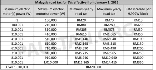 Road tax prices for all EV models in Malaysia effective Jan 1, 2026 – between RM20 and RM4,890 per year