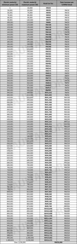 Road tax prices for all EV models in Malaysia effective Jan 1, 2026 – between RM20 and RM4,890 per year