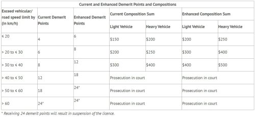 Singapore to impose harsher penalties for speeding from Jan 1, 2026 – more demerit points, heftier fines