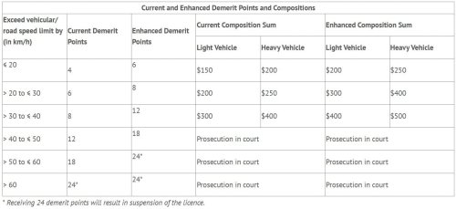Singapore to impose harsher penalties for speeding from Jan 1, 2026 – more demerit points, heftier fines