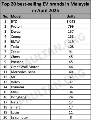 BYD, Proton, Denza, Xpeng, Zeekr, Dongfeng, Top 20 EV brands in April 2025 – BYD leads Proton; Denza beats Xpeng, Zeekr; Dongfeng rejoins list