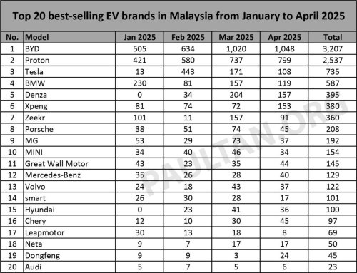 BYD, Proton, Denza, Xpeng, Zeekr, Dongfeng, Top 20 EV brands in April 2025 – BYD leads Proton; Denza beats Xpeng, Zeekr; Dongfeng rejoins list