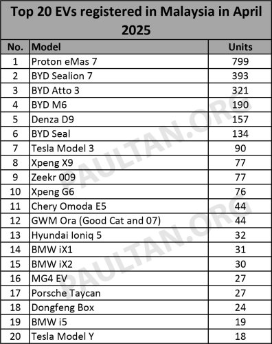 Proton, Top 20 EV models in April 2025 – Proton eMas 7 stays top, Denza D9 outsells 009, X9; Seal beats Model 3