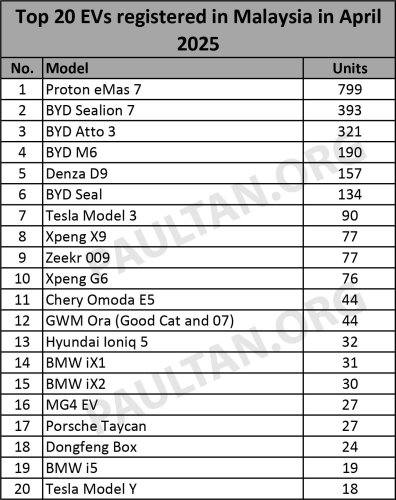 Proton, Denza, Top 20 EV models in April 2025 – Proton eMas 7 stays top, Denza D9 outsells 009, X9; Seal beats Model 3