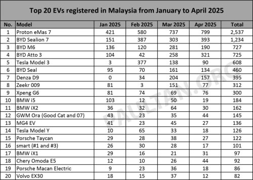 Proton, Top 20 EV models in April 2025 – Proton eMas 7 stays top, Denza D9 outsells 009, X9; Seal beats Model 3