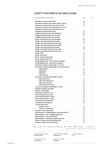 MG5 now rated three stars by ANCAP – seat belt pre-tensioners, seat belt reminders, AEB, lane keep fitted