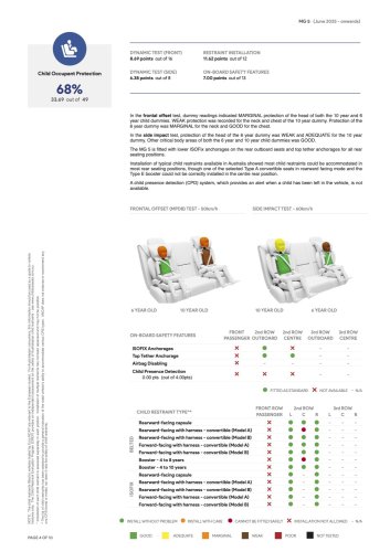 MG5 now rated three stars by ANCAP – seat belt pre-tensioners, seat belt reminders, AEB, lane keep fitted