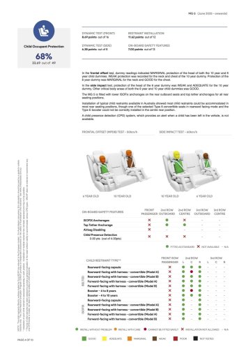 MG5 now rated three stars by ANCAP – seat belt pre-tensioners, seat belt reminders, AEB, lane keep fitted