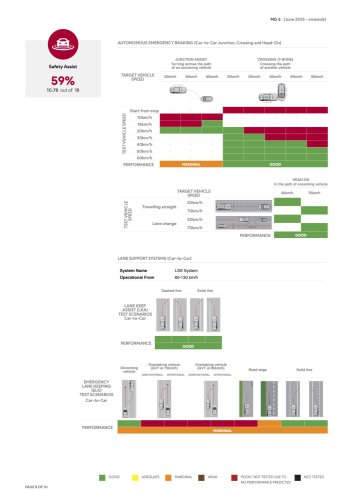 MG5 now rated three stars by ANCAP – seat belt pre-tensioners, seat belt reminders, AEB, lane keep fitted