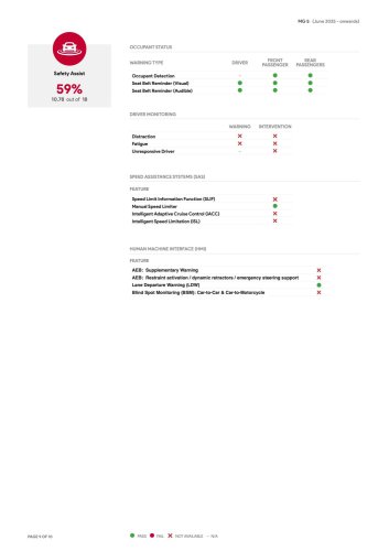 MG5 now rated three stars by ANCAP – seat belt pre-tensioners, seat belt reminders, AEB, lane keep fitted