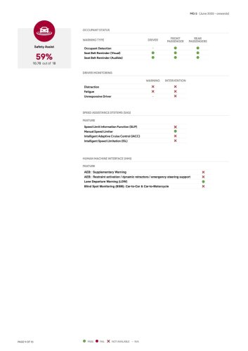 MG5 now rated three stars by ANCAP – seat belt pre-tensioners, seat belt reminders, AEB, lane keep fitted