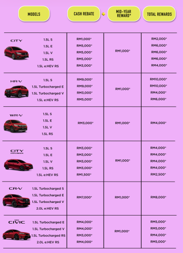 Honda | Honda HR-V | Honda City | Honda Civic | Honda CR-V | Honda Malaysia June 2025 promo – HR-V up to RM10k off, CR-V RM8k, City RM6k, Civic FL RM5k discount