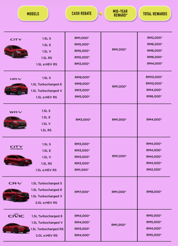 Honda, Honda City, Honda Civic, Honda CR-V, Honda Malaysia June 2025 promo – HR-V up to RM10k off, CR-V RM8k, City RM6k, Civic FL RM5k discount