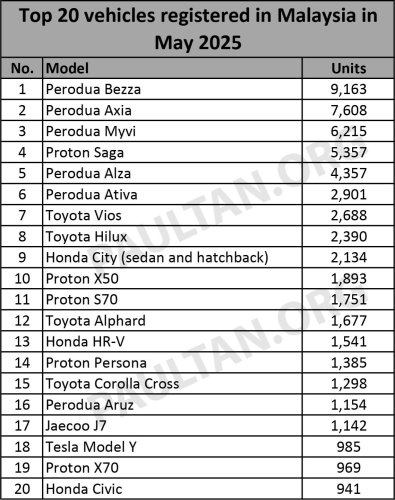 Toyota, Toyota Vios, Honda, Honda City, Proton, Proton S70, Top 20 cars in May 2025 – Perodua Bezza, Axia, Myvi top 3; Toyota Vios and Honda City beat Proton S70