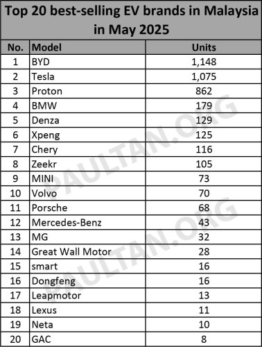 BYD, Tesla, Proton, Denza, Xpeng, Top 20 EV brands in May 2025 – BYD leads, Tesla overtakes Proton for 2nd; Denza, Xpeng neck and neck