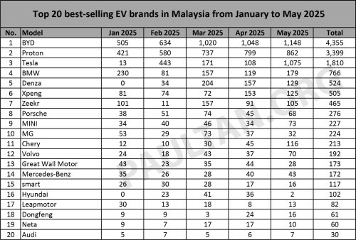 BYD, Tesla, Proton, Denza, Xpeng, Top 20 EV brands in May 2025 – BYD leads, Tesla overtakes Proton for 2nd; Denza, Xpeng neck and neck