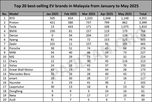 BYD, Tesla, Proton, Denza, Xpeng, Top 20 EV brands in May 2025 – BYD leads, Tesla overtakes Proton for 2nd; Denza, Xpeng neck and neck