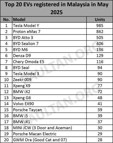 Tesla, Tesla Model Y, Proton, BYD, BYD Atto 3, Top 20 EV models in May 2025 – Tesla Model Y Juniper outsells Proton eMas 7, BYD Atto 3 maintains third