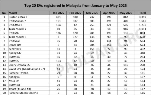 Top 20 EV models in May 2025 – Tesla Model Y Juniper outsells Proton eMas 7, BYD Atto 3 maintains third