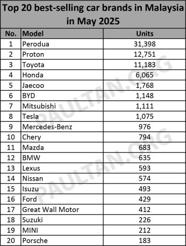 Top 20 brands in May 2025 – Perodua sold 31,398 cars, Proton 12,751, Toyota 11,183; Tesla beats Merc, BMW